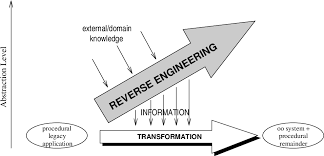 How to protect the organisations from the concept of reverse engineering?
